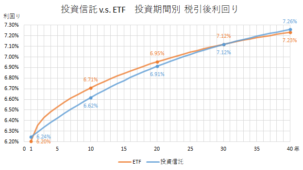 米国株式 投資信託 Vs Etf どっちの利回りが良い たけしの資産運用ブログ