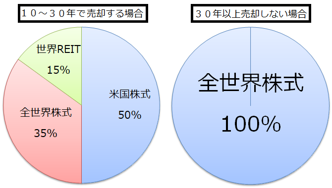 全世代・全所得層におすすめするアセットアロケーション
