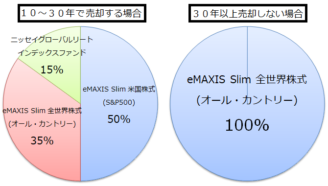 全世代・全所得層におすすめするポートフォリオ