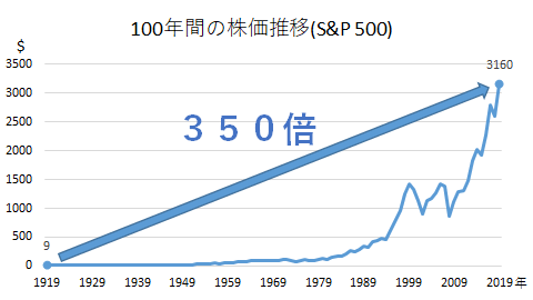 100年間の株価推移(S&P500)