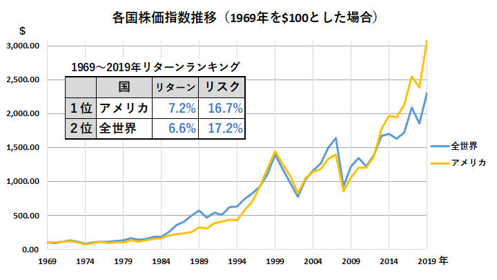 各国株価指数推移(1969年-2019年)_米国・全世界