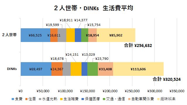 2人世帯・DINKsの平均生活費
