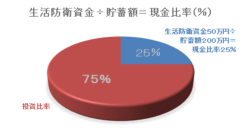 投資における現金比率の目安は たけしの資産運用ブログ