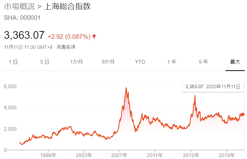 上海総合指数