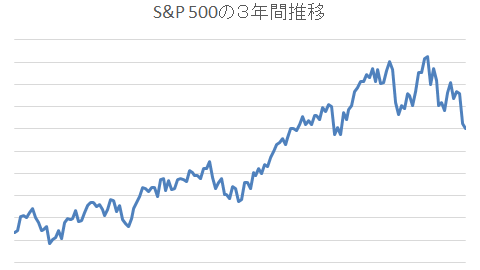 S&P 500の３年間推移1