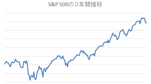 S&P 500の３年間推移2