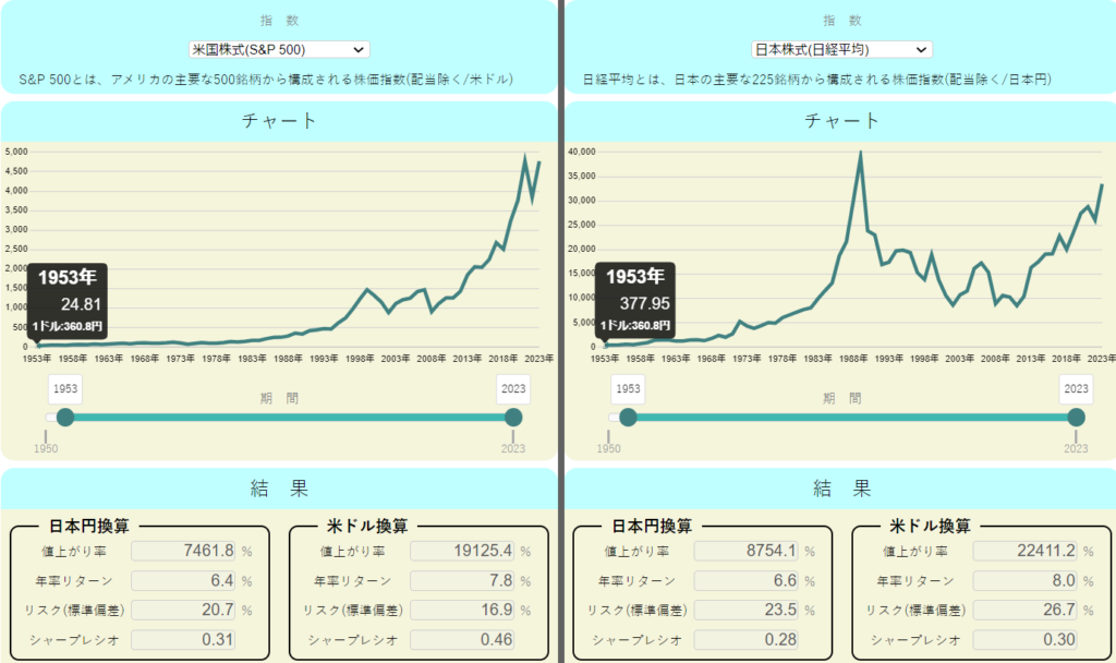 S&P500_日経平均_70年